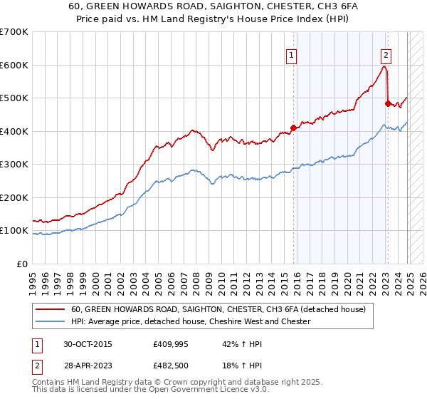 60, GREEN HOWARDS ROAD, SAIGHTON, CHESTER, CH3 6FA: Price paid vs HM Land Registry's House Price Index