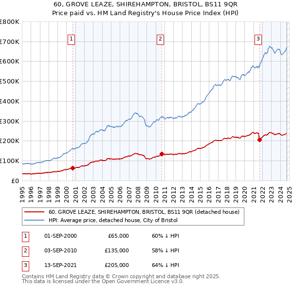 60, GROVE LEAZE, SHIREHAMPTON, BRISTOL, BS11 9QR: Price paid vs HM Land Registry's House Price Index