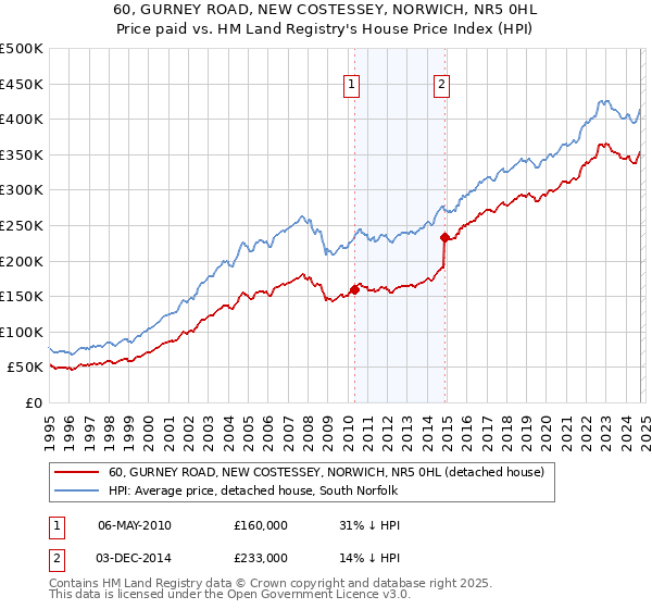 60, GURNEY ROAD, NEW COSTESSEY, NORWICH, NR5 0HL: Price paid vs HM Land Registry's House Price Index