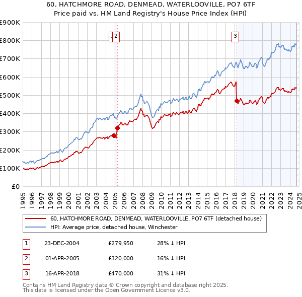 60, HATCHMORE ROAD, DENMEAD, WATERLOOVILLE, PO7 6TF: Price paid vs HM Land Registry's House Price Index