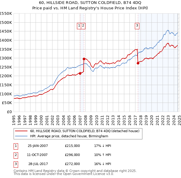 60, HILLSIDE ROAD, SUTTON COLDFIELD, B74 4DQ: Price paid vs HM Land Registry's House Price Index