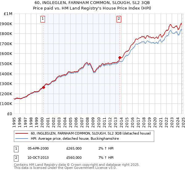 60, INGLEGLEN, FARNHAM COMMON, SLOUGH, SL2 3QB: Price paid vs HM Land Registry's House Price Index