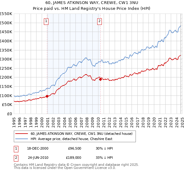 60, JAMES ATKINSON WAY, CREWE, CW1 3NU: Price paid vs HM Land Registry's House Price Index