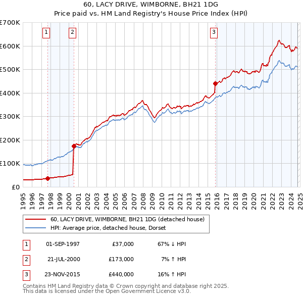 60, LACY DRIVE, WIMBORNE, BH21 1DG: Price paid vs HM Land Registry's House Price Index