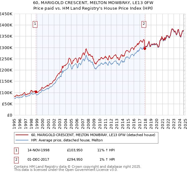 60, MARIGOLD CRESCENT, MELTON MOWBRAY, LE13 0FW: Price paid vs HM Land Registry's House Price Index