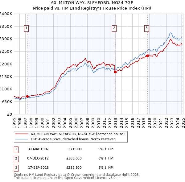 60, MILTON WAY, SLEAFORD, NG34 7GE: Price paid vs HM Land Registry's House Price Index