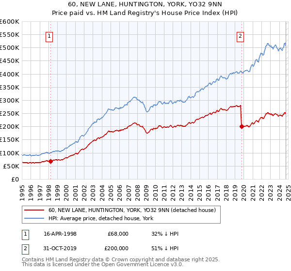 60, NEW LANE, HUNTINGTON, YORK, YO32 9NN: Price paid vs HM Land Registry's House Price Index