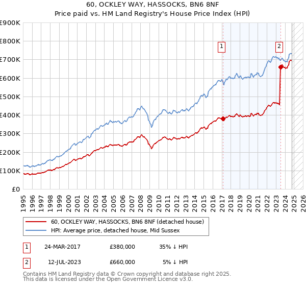 60, OCKLEY WAY, HASSOCKS, BN6 8NF: Price paid vs HM Land Registry's House Price Index