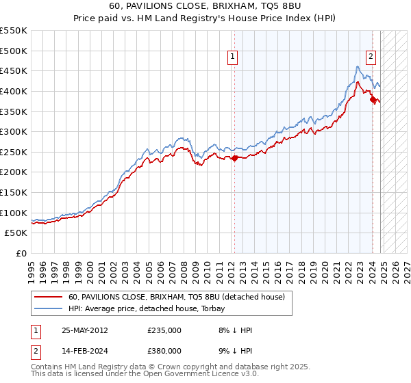 60, PAVILIONS CLOSE, BRIXHAM, TQ5 8BU: Price paid vs HM Land Registry's House Price Index