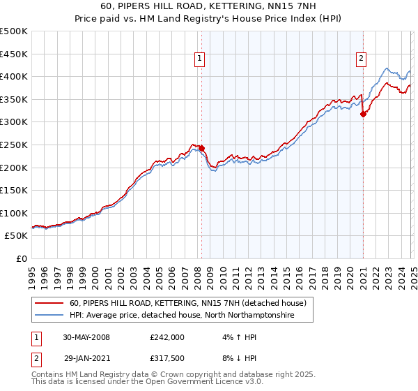 60, PIPERS HILL ROAD, KETTERING, NN15 7NH: Price paid vs HM Land Registry's House Price Index