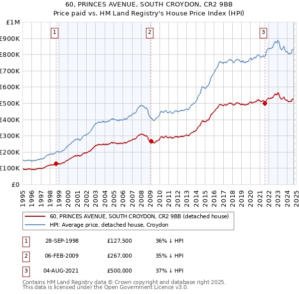 60, PRINCES AVENUE, SOUTH CROYDON, CR2 9BB: Price paid vs HM Land Registry's House Price Index