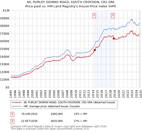 60, PURLEY DOWNS ROAD, SOUTH CROYDON, CR2 0RA: Price paid vs HM Land Registry's House Price Index