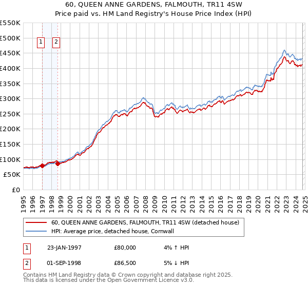 60, QUEEN ANNE GARDENS, FALMOUTH, TR11 4SW: Price paid vs HM Land Registry's House Price Index