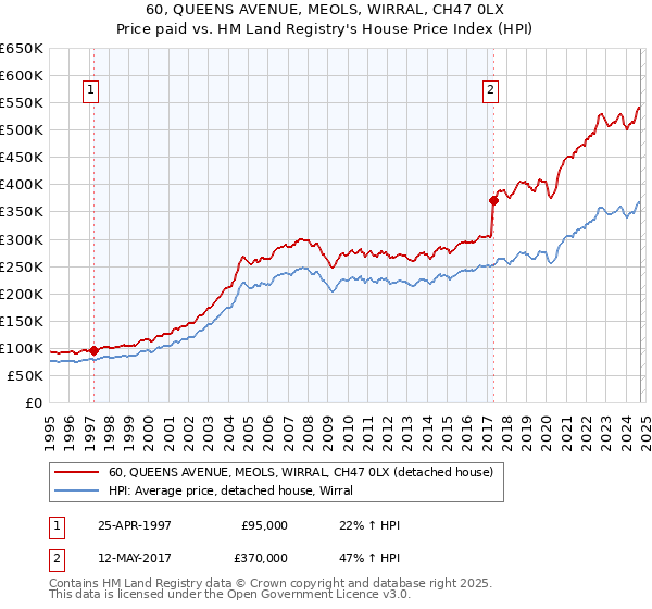 60, QUEENS AVENUE, MEOLS, WIRRAL, CH47 0LX: Price paid vs HM Land Registry's House Price Index