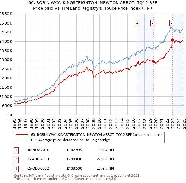 60, ROBIN WAY, KINGSTEIGNTON, NEWTON ABBOT, TQ12 3FF: Price paid vs HM Land Registry's House Price Index