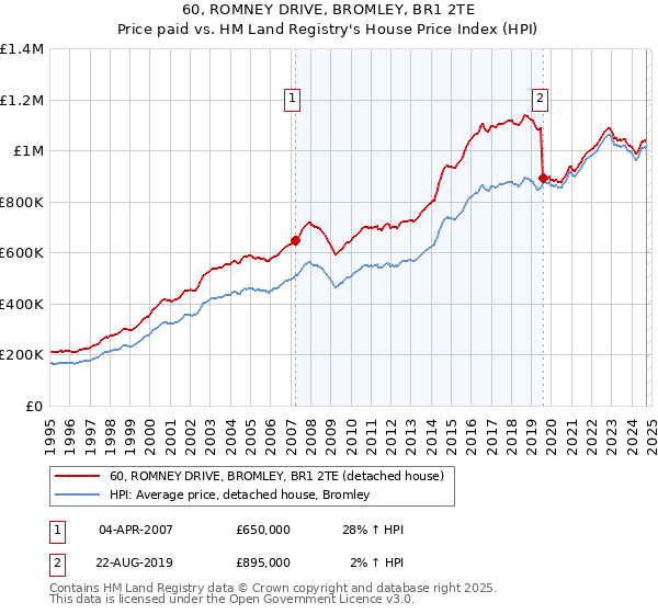 60, ROMNEY DRIVE, BROMLEY, BR1 2TE: Price paid vs HM Land Registry's House Price Index