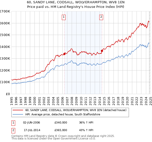 60, SANDY LANE, CODSALL, WOLVERHAMPTON, WV8 1EN: Price paid vs HM Land Registry's House Price Index