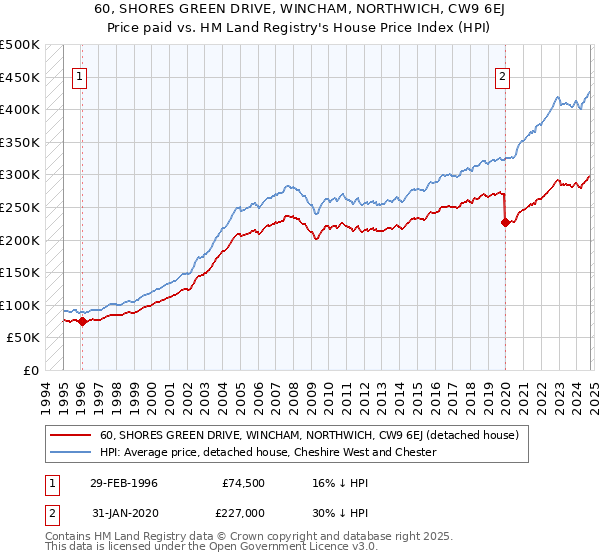 60, SHORES GREEN DRIVE, WINCHAM, NORTHWICH, CW9 6EJ: Price paid vs HM Land Registry's House Price Index