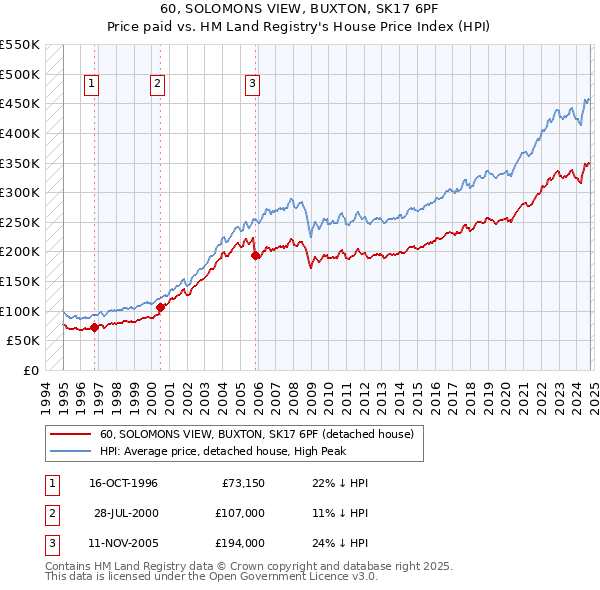 60, SOLOMONS VIEW, BUXTON, SK17 6PF: Price paid vs HM Land Registry's House Price Index