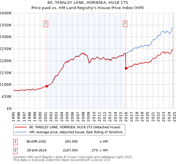 60, TANSLEY LANE, HORNSEA, HU18 1TS: Price paid vs HM Land Registry's House Price Index