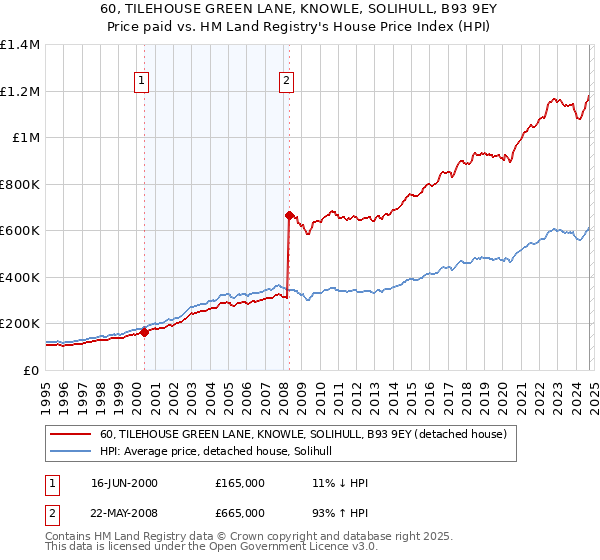 60, TILEHOUSE GREEN LANE, KNOWLE, SOLIHULL, B93 9EY: Price paid vs HM Land Registry's House Price Index