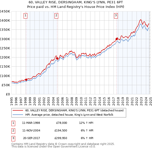 60, VALLEY RISE, DERSINGHAM, KING'S LYNN, PE31 6PT: Price paid vs HM Land Registry's House Price Index