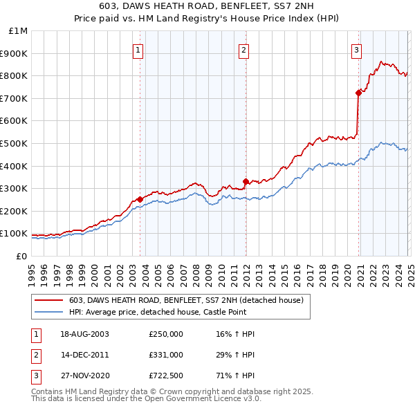 603, DAWS HEATH ROAD, BENFLEET, SS7 2NH: Price paid vs HM Land Registry's House Price Index