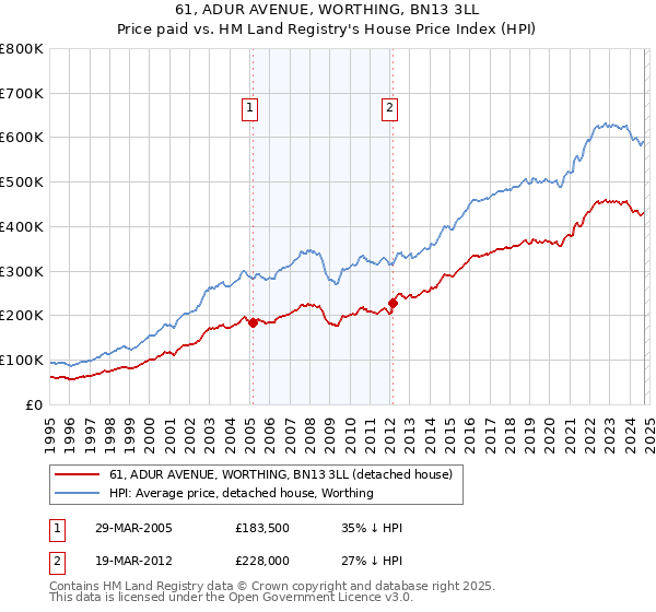 61, ADUR AVENUE, WORTHING, BN13 3LL: Price paid vs HM Land Registry's House Price Index