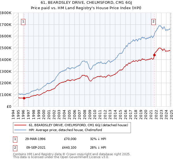 61, BEARDSLEY DRIVE, CHELMSFORD, CM1 6GJ: Price paid vs HM Land Registry's House Price Index