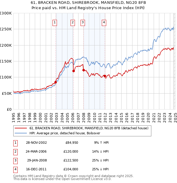 61, BRACKEN ROAD, SHIREBROOK, MANSFIELD, NG20 8FB: Price paid vs HM Land Registry's House Price Index