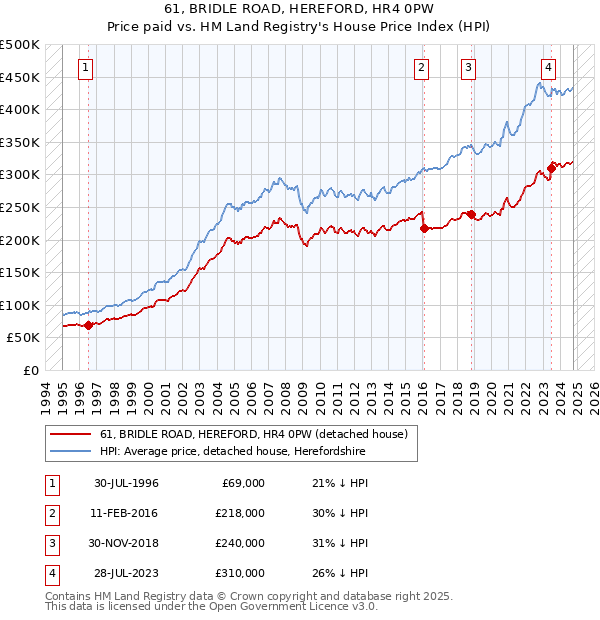 61, BRIDLE ROAD, HEREFORD, HR4 0PW: Price paid vs HM Land Registry's House Price Index