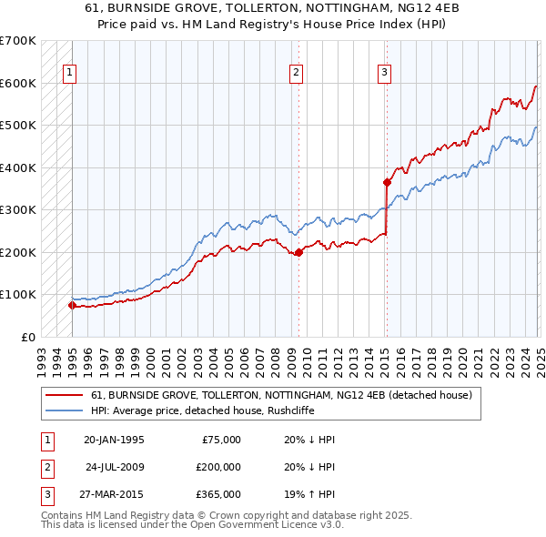 61, BURNSIDE GROVE, TOLLERTON, NOTTINGHAM, NG12 4EB: Price paid vs HM Land Registry's House Price Index