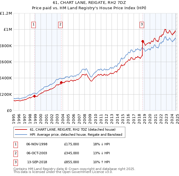 61, CHART LANE, REIGATE, RH2 7DZ: Price paid vs HM Land Registry's House Price Index