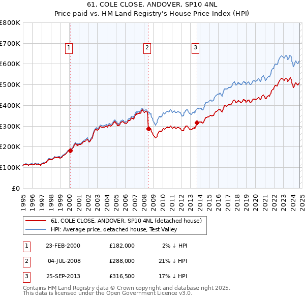 61, COLE CLOSE, ANDOVER, SP10 4NL: Price paid vs HM Land Registry's House Price Index