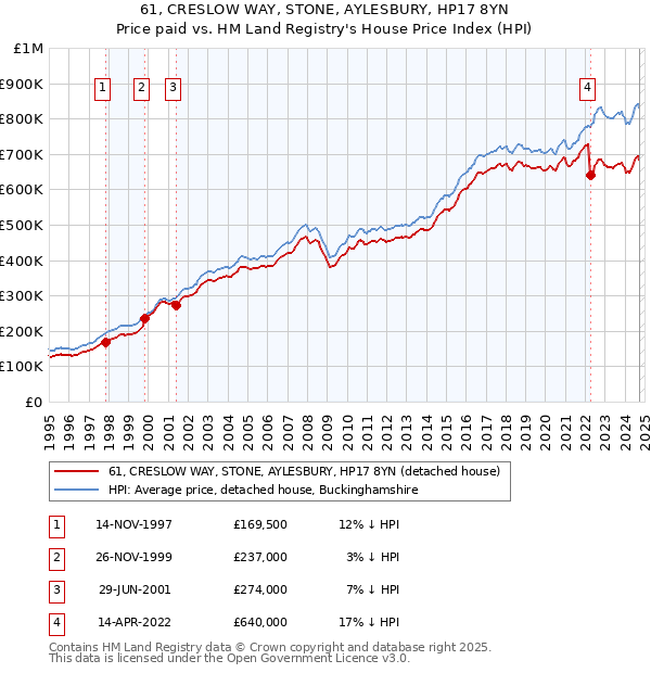 61, CRESLOW WAY, STONE, AYLESBURY, HP17 8YN: Price paid vs HM Land Registry's House Price Index