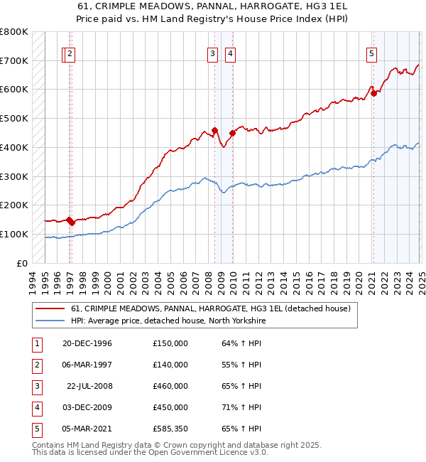 61, CRIMPLE MEADOWS, PANNAL, HARROGATE, HG3 1EL: Price paid vs HM Land Registry's House Price Index