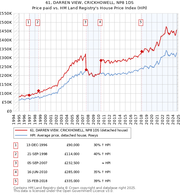 61, DARREN VIEW, CRICKHOWELL, NP8 1DS: Price paid vs HM Land Registry's House Price Index