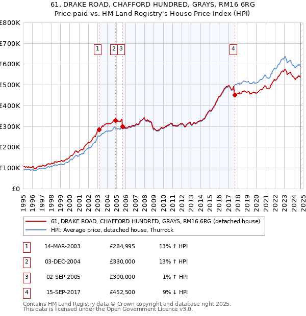 61, DRAKE ROAD, CHAFFORD HUNDRED, GRAYS, RM16 6RG: Price paid vs HM Land Registry's House Price Index