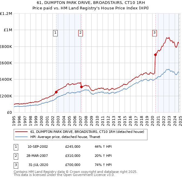 61, DUMPTON PARK DRIVE, BROADSTAIRS, CT10 1RH: Price paid vs HM Land Registry's House Price Index