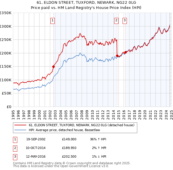 61, ELDON STREET, TUXFORD, NEWARK, NG22 0LG: Price paid vs HM Land Registry's House Price Index