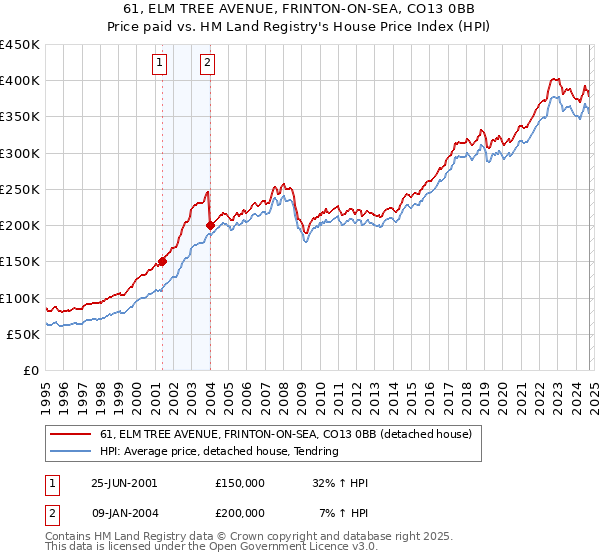 61, ELM TREE AVENUE, FRINTON-ON-SEA, CO13 0BB: Price paid vs HM Land Registry's House Price Index