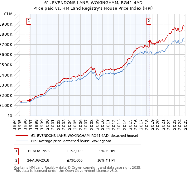 61, EVENDONS LANE, WOKINGHAM, RG41 4AD: Price paid vs HM Land Registry's House Price Index