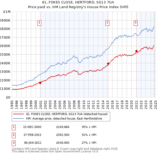 61, FOXES CLOSE, HERTFORD, SG13 7UA: Price paid vs HM Land Registry's House Price Index