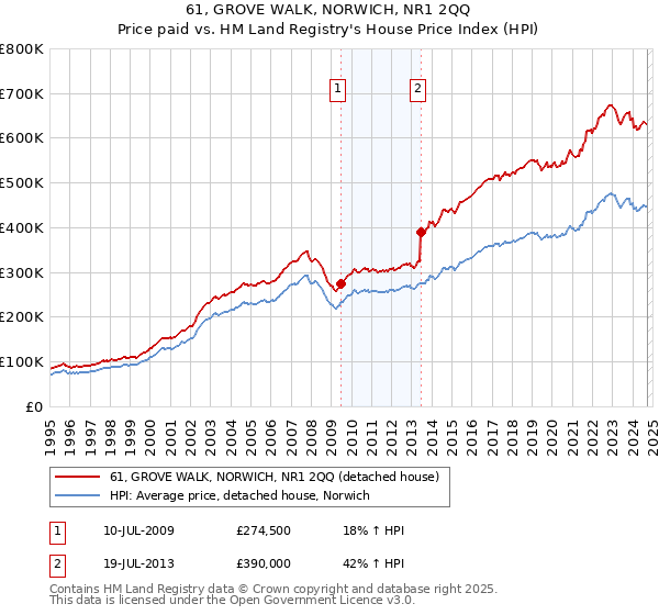 61, GROVE WALK, NORWICH, NR1 2QQ: Price paid vs HM Land Registry's House Price Index