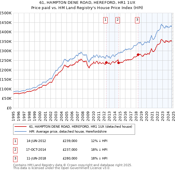 61, HAMPTON DENE ROAD, HEREFORD, HR1 1UX: Price paid vs HM Land Registry's House Price Index