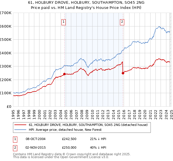 61, HOLBURY DROVE, HOLBURY, SOUTHAMPTON, SO45 2NG: Price paid vs HM Land Registry's House Price Index