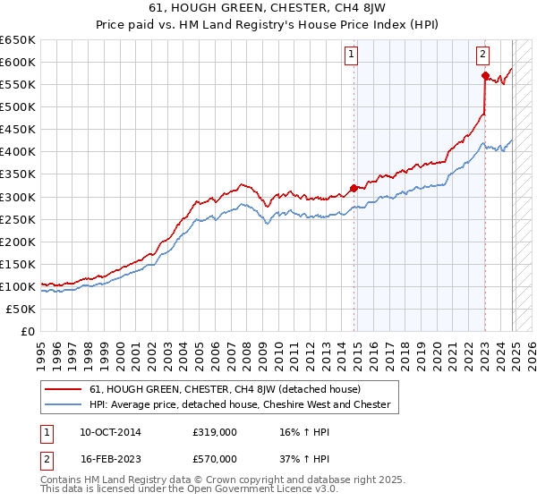 61, HOUGH GREEN, CHESTER, CH4 8JW: Price paid vs HM Land Registry's House Price Index