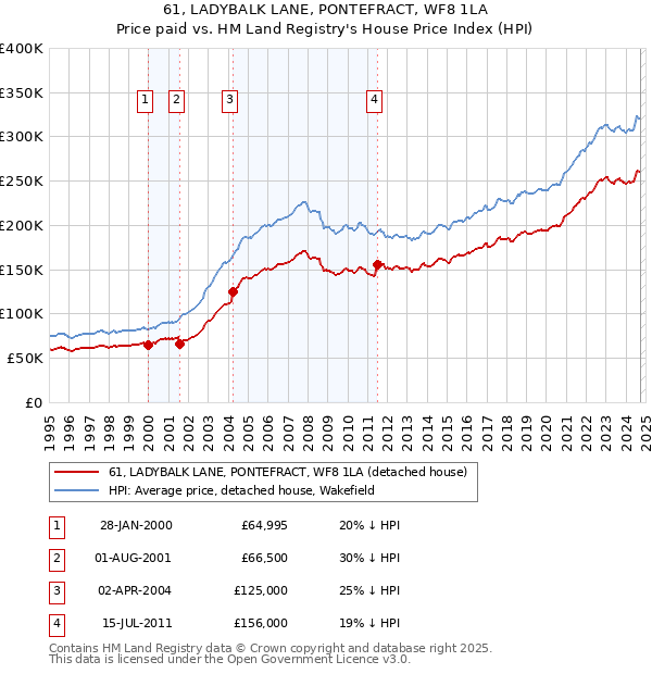 61, LADYBALK LANE, PONTEFRACT, WF8 1LA: Price paid vs HM Land Registry's House Price Index