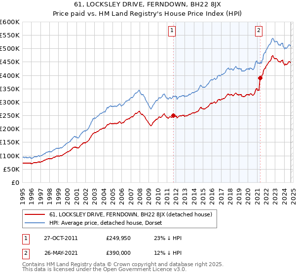 61, LOCKSLEY DRIVE, FERNDOWN, BH22 8JX: Price paid vs HM Land Registry's House Price Index