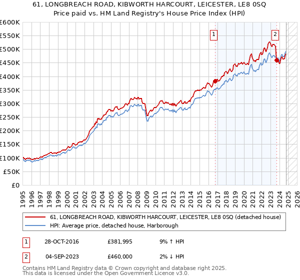 61, LONGBREACH ROAD, KIBWORTH HARCOURT, LEICESTER, LE8 0SQ: Price paid vs HM Land Registry's House Price Index